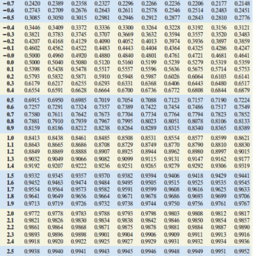 Solved 7.2.23-T Assume the random variable normally | Chegg.com