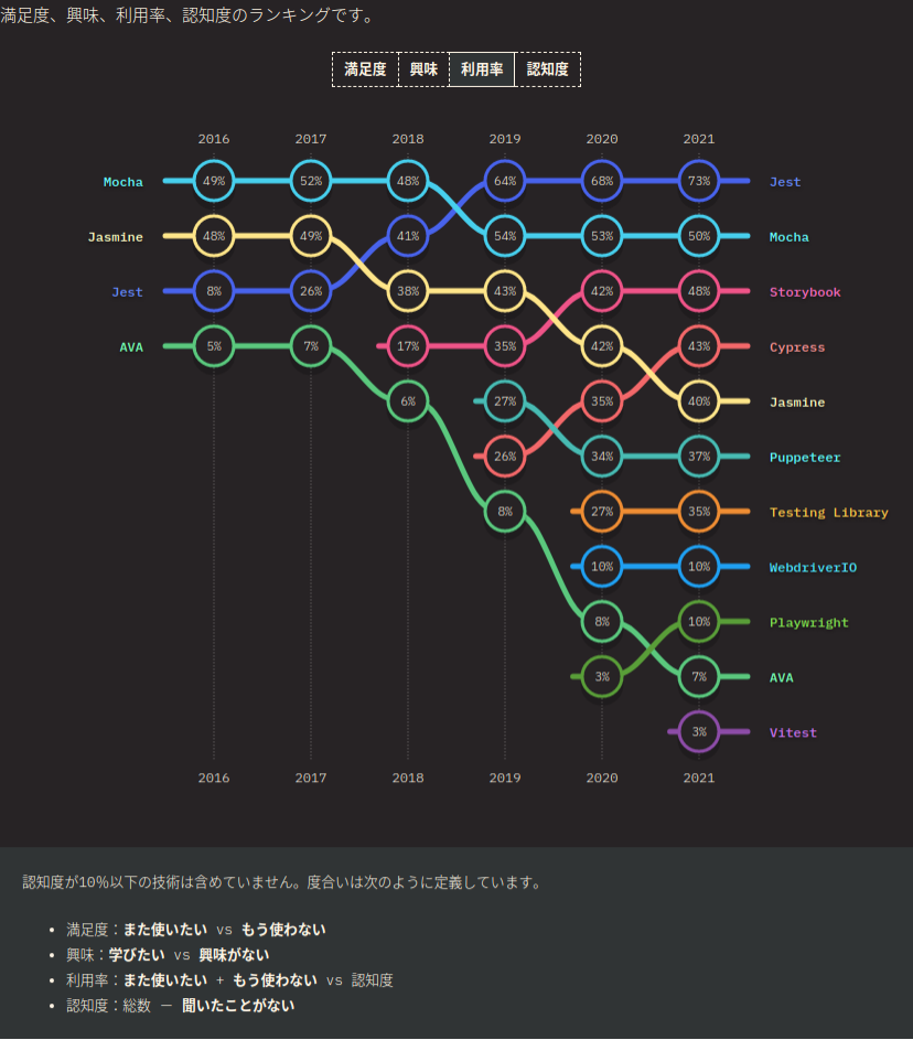 2021.stateofjs.com ランキング