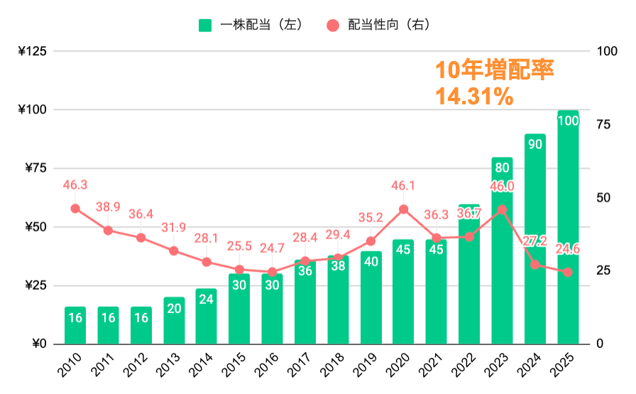 一株配当と配当性向グラフ