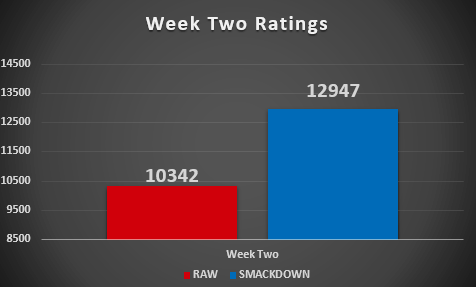 Week Two's Ratings Results (Episodes 89 & 90)