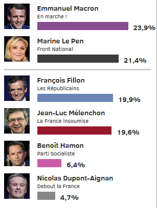 Elecciones generales en Francia (23 de abril) - Macron vs Le Pen - Página 2 C374e2777f05f1ba0f16b696ba071df3