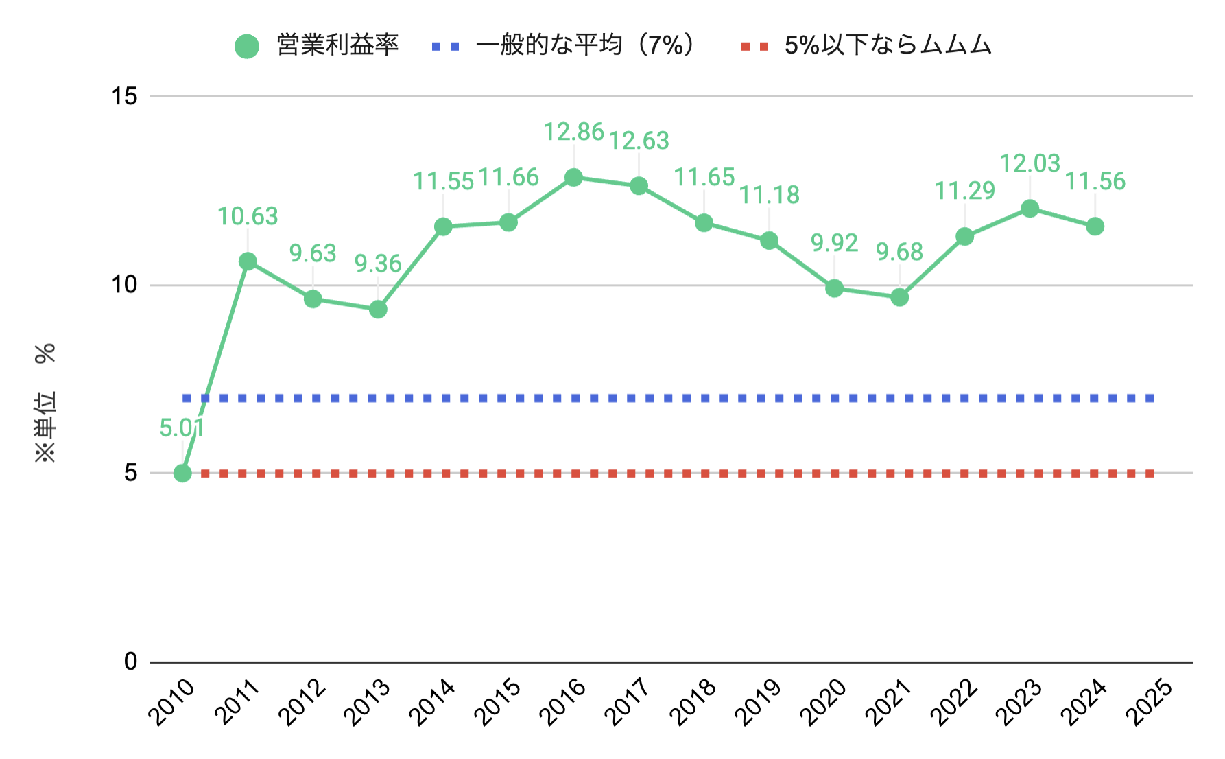 営業利益率グラフ