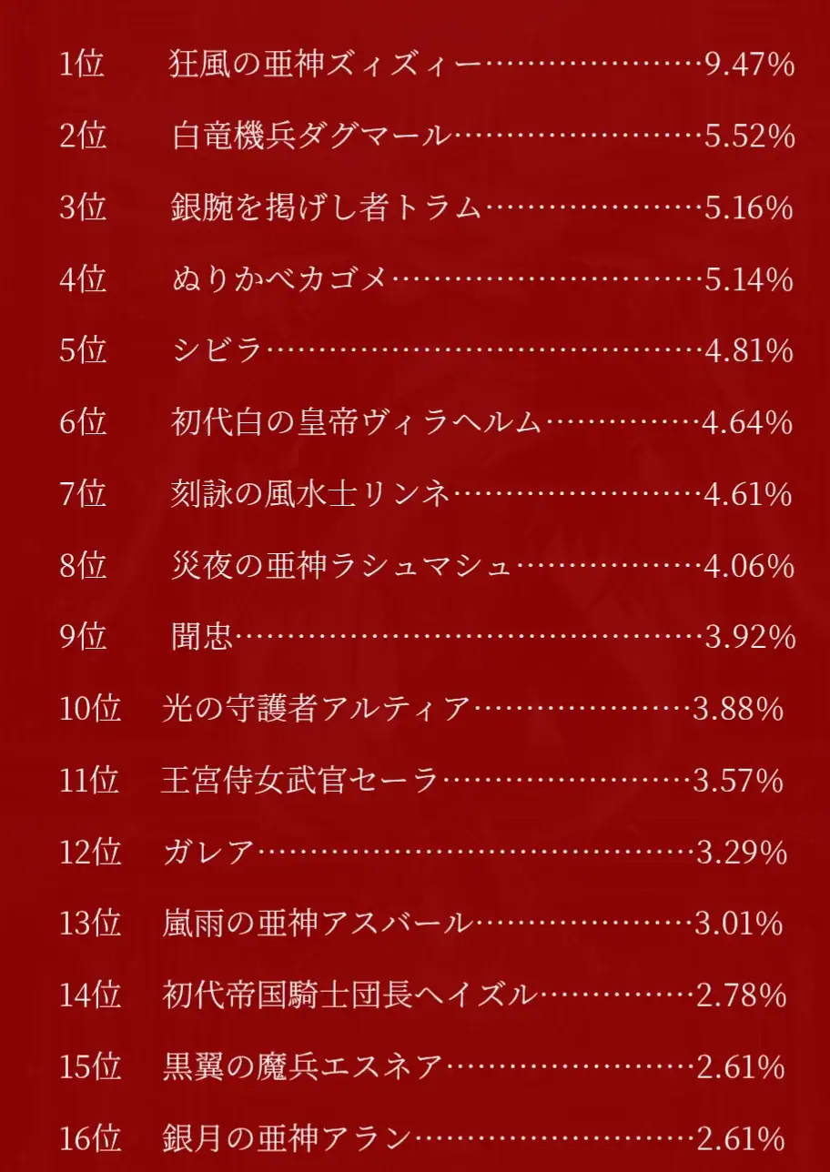 人気投票も大詰め！トラム様とZZ、ダグマール、カゴメが上位争奪戦！の参考画像 - わんにゃんランド - アイギス攻略まとめ
