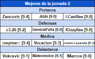 Resumen Jornada 2 Fase de Grupos C45411e0c546d1e6146e3aed88528a42