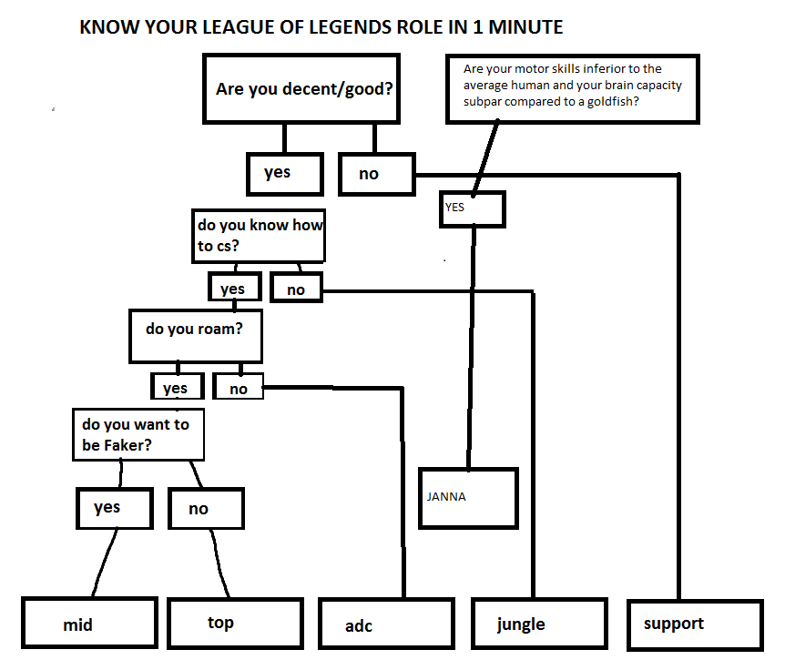 Every Role In League Of Legends Explained