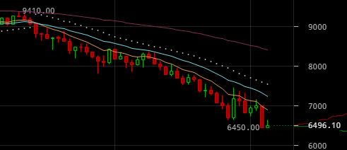 Bitcoin a punto de romper el soporte de los 5.300$