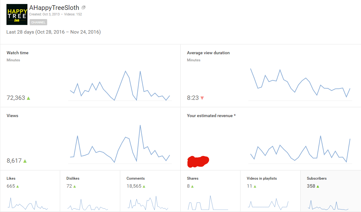 Youtube Streamer 716 Subs Average about 300 + views per stream