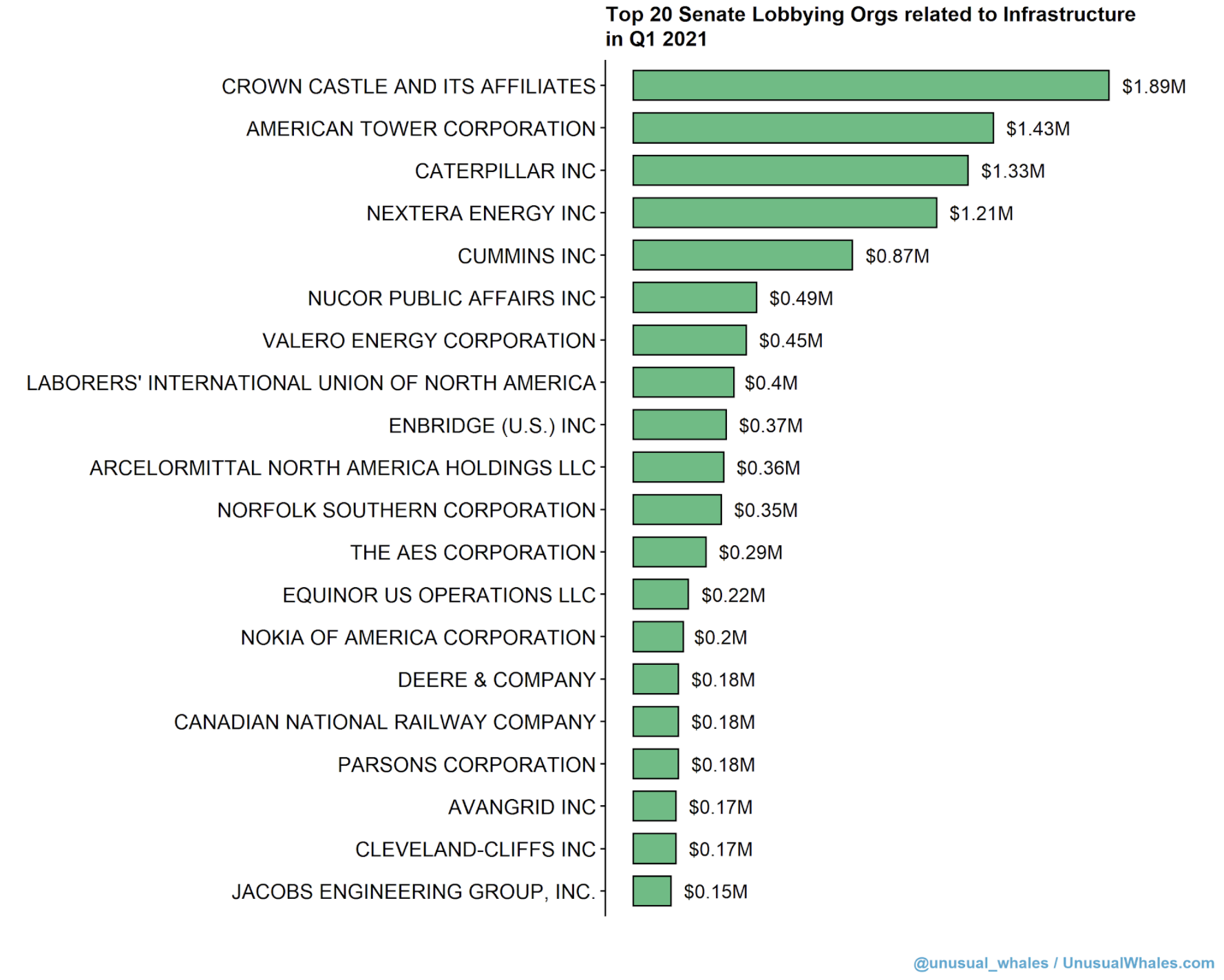 Top 20 Senate lobbying orgs