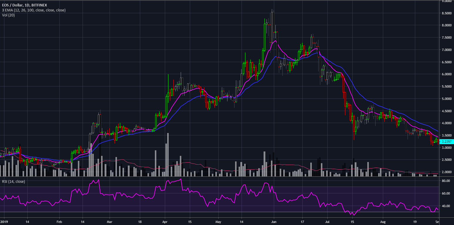 eos crypto price predictions