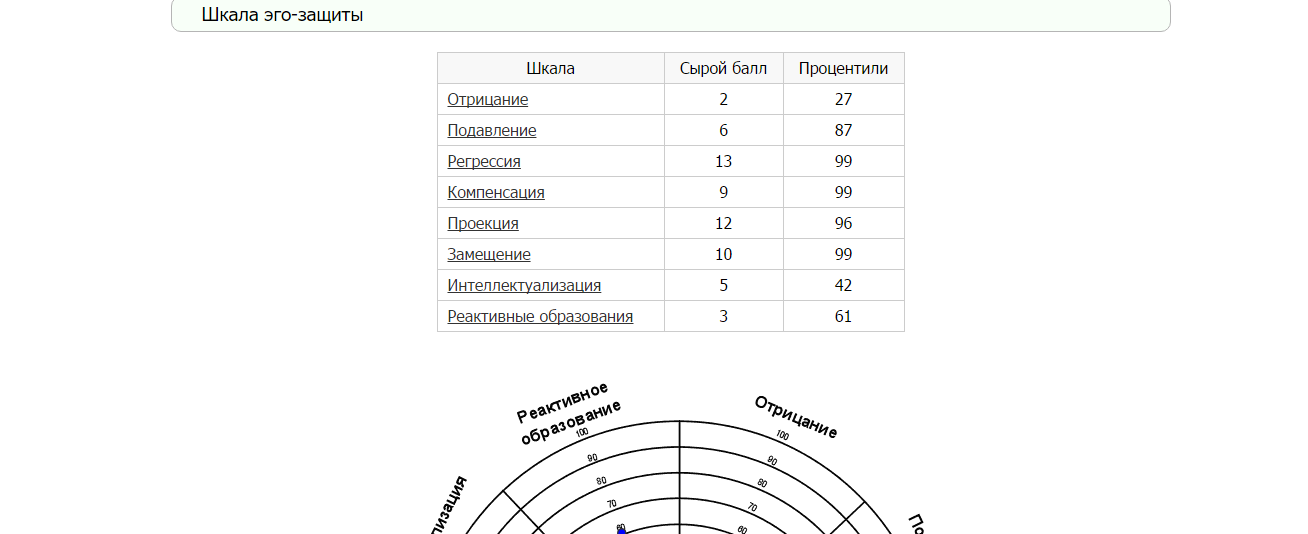 Psytest org psystate. Индекс жизненного стиля диаграмма. Профиль эго-защит.. Индекс жизненного стиля тест. Профильный лист к ИЖС LSI шкала эго защиты.