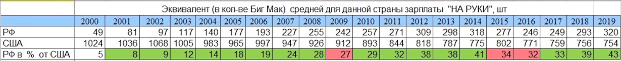 Средняя зарплата в 2000 2001 году