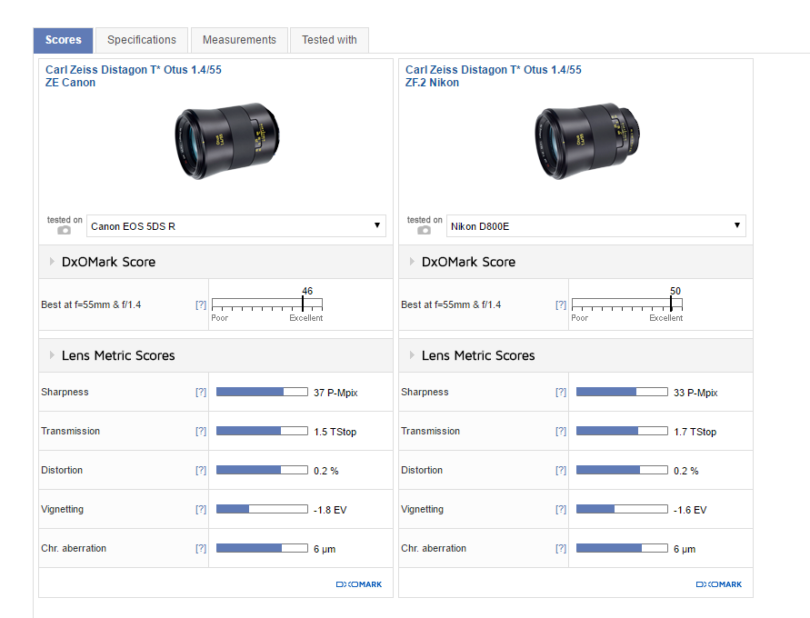 DXO Labs Why do Canon Lenses and Bodies rank lower? Canon EOS1D