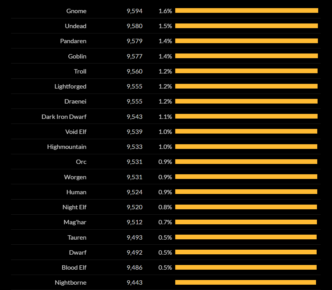 fury warrior stat priority 6.2.3 pve