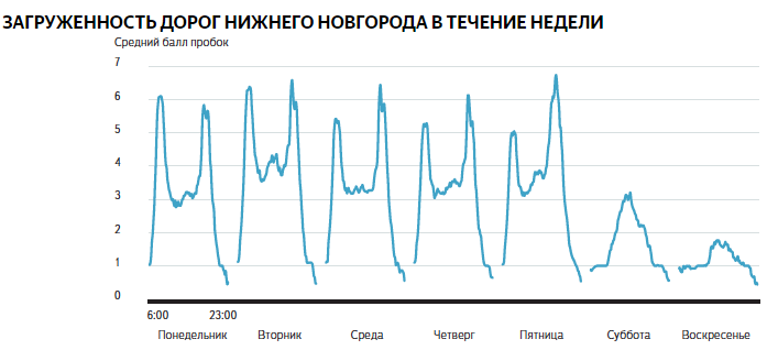 Работа вечерний график. Час пик график. Загруженность дорог по времени. График загруженности. График загруженности метро.