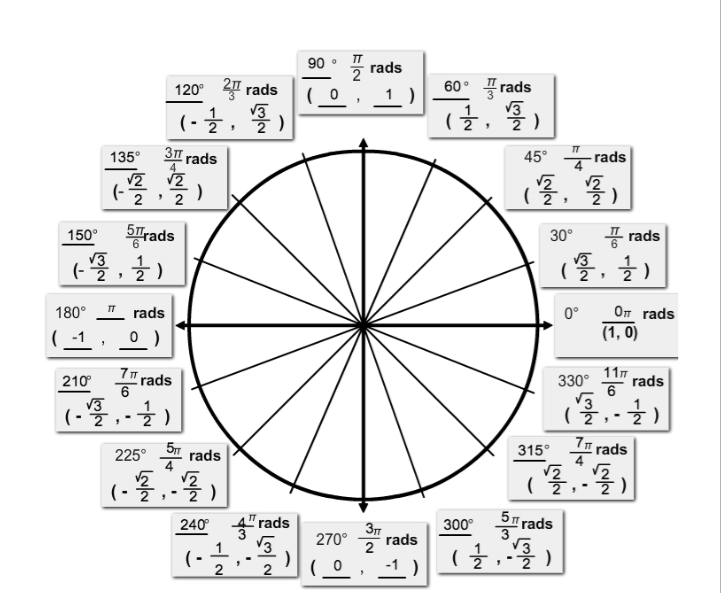 Единичная окружность пи на 4. Единичная окружность. trig на схеме. unit circle and table. unit cercle test.