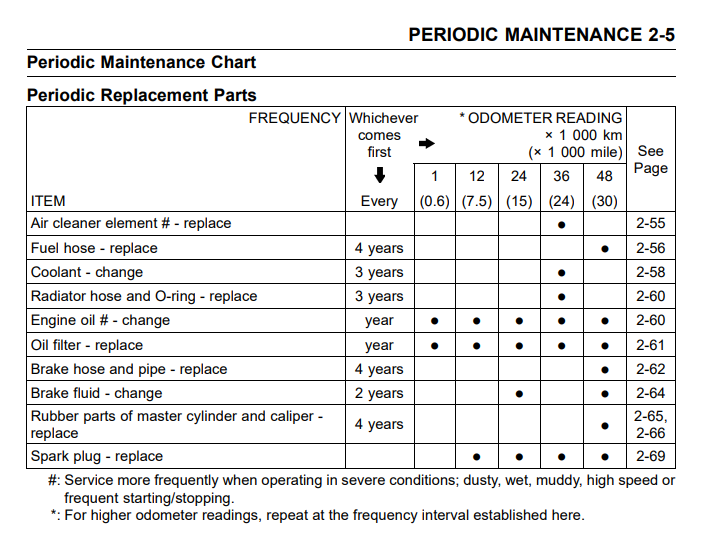 When guys change oil? | Kawasaki Z1000 Forum