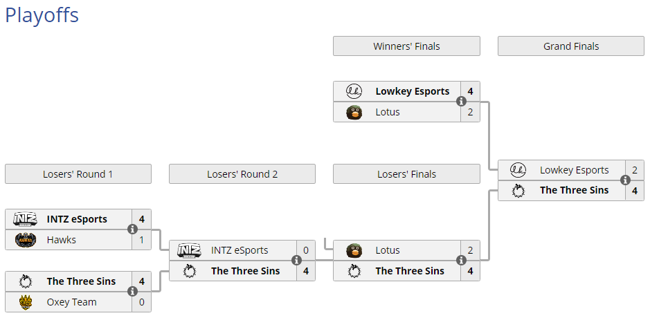 Bracket de los playoffs de la RLCS de Sudamérica. Fuente: https://liquipedia.net/rocketleague/Rocket_League_Championship_Series/Season_8/South_America Bracket de los playoffs de la RLCS de Sudamérica.