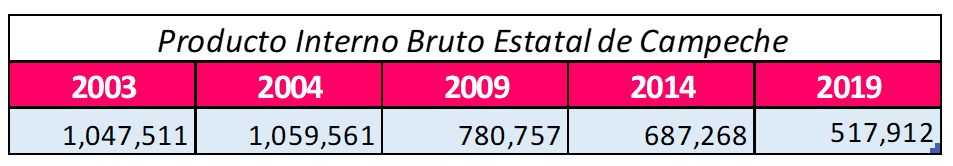 Engañoso que PIB de Campeche haya caído 40% en los últimos 10 años 1 c74774818f9cbe1230333ff54f2d8978
