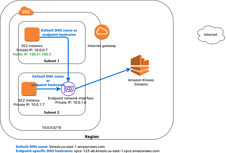 vpc-endpoint-kinesis-private-dns-diagram