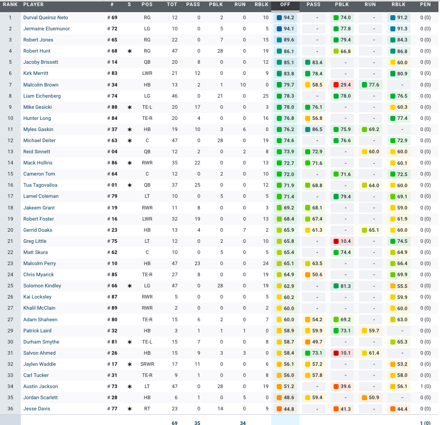 Full Preseason Week 1 PFF Grades: Offense/Defense & O-Line Pressures :  r/falcons