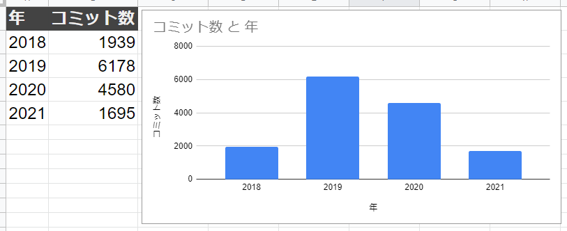 コミット数