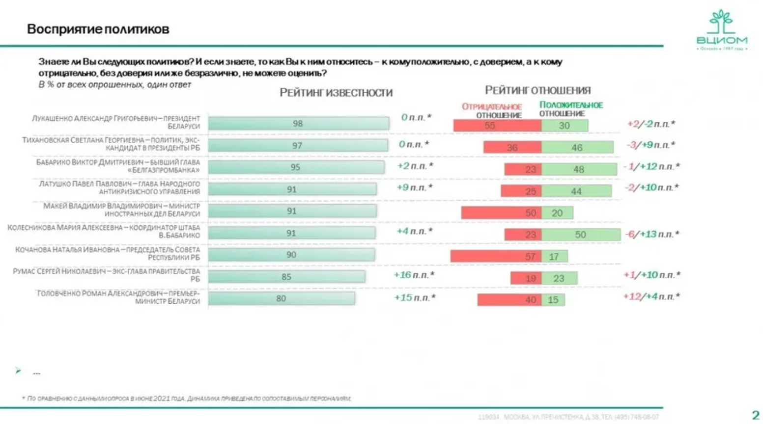 Результат опроса общественного мнения. Опрос ВЦИОМ. Опрос в РБ. Политические взгляды россиян 2020. Политический опрос 2021.