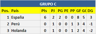 Resumen Jornada 2: Fase de Grupos C7a6235c7e72c5c295219dd510b3ed09