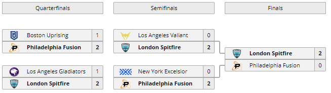 Cuadro de los playoff de las finales de la Overwatch League Cuadro de los playoff de las finales de la Overwatch League