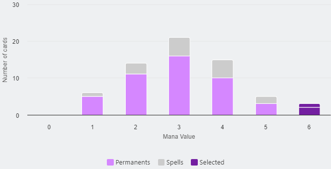 Mana Curve