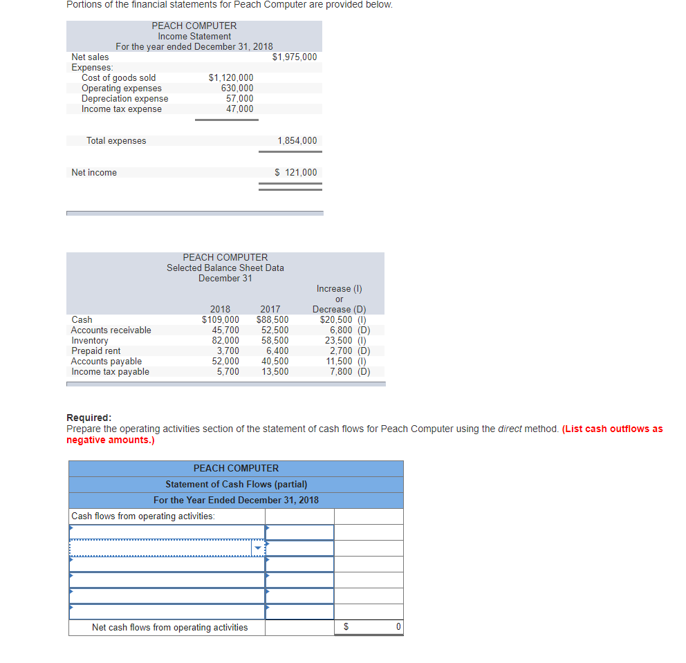 Solved Portions of the financial statements for Peach | Chegg.com