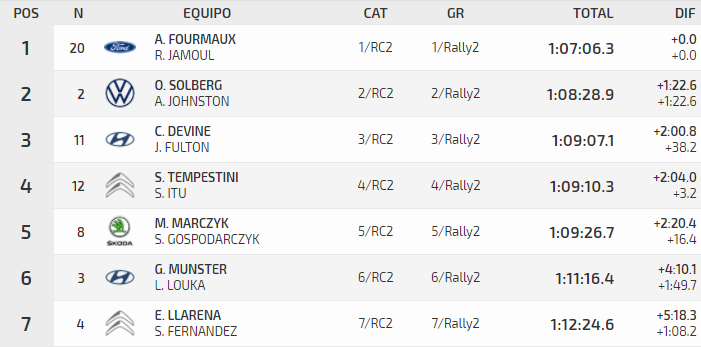 ERC + SCER + CERA: 44º Rallye Islas Canarias [26-28 Noviembre] - Página 6 C8d944836bb929799833dd028092e281