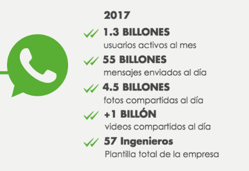 Historia de whatsapp