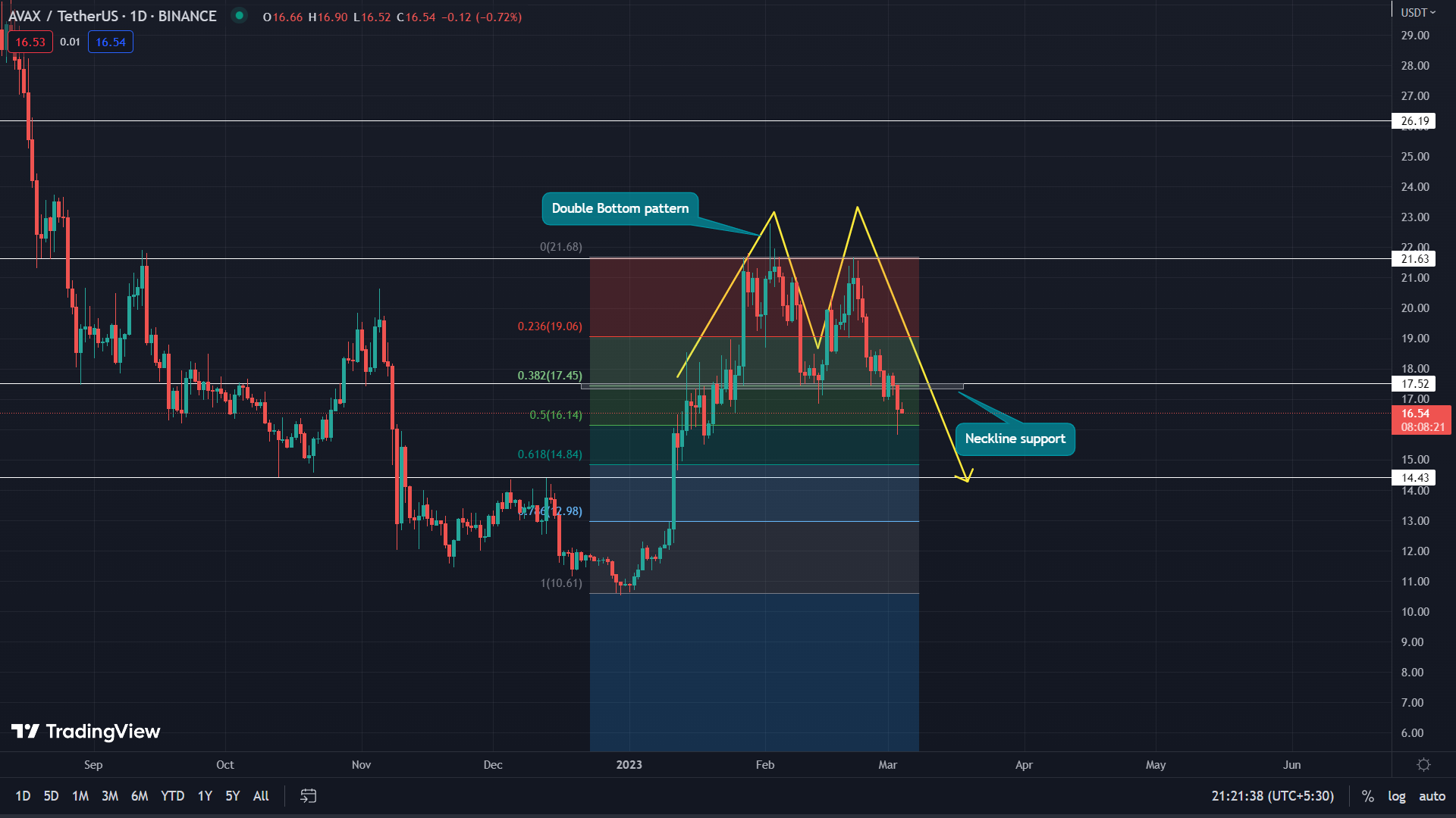 Прагноз коштаў AVAX