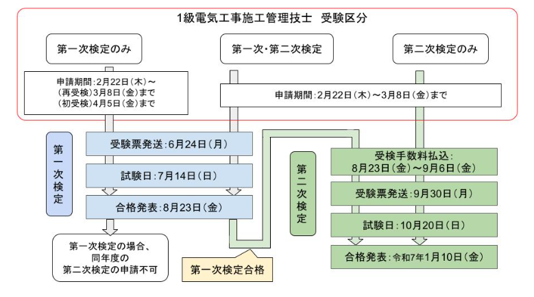 1級電気工事施工管理技士の試験スケジュール