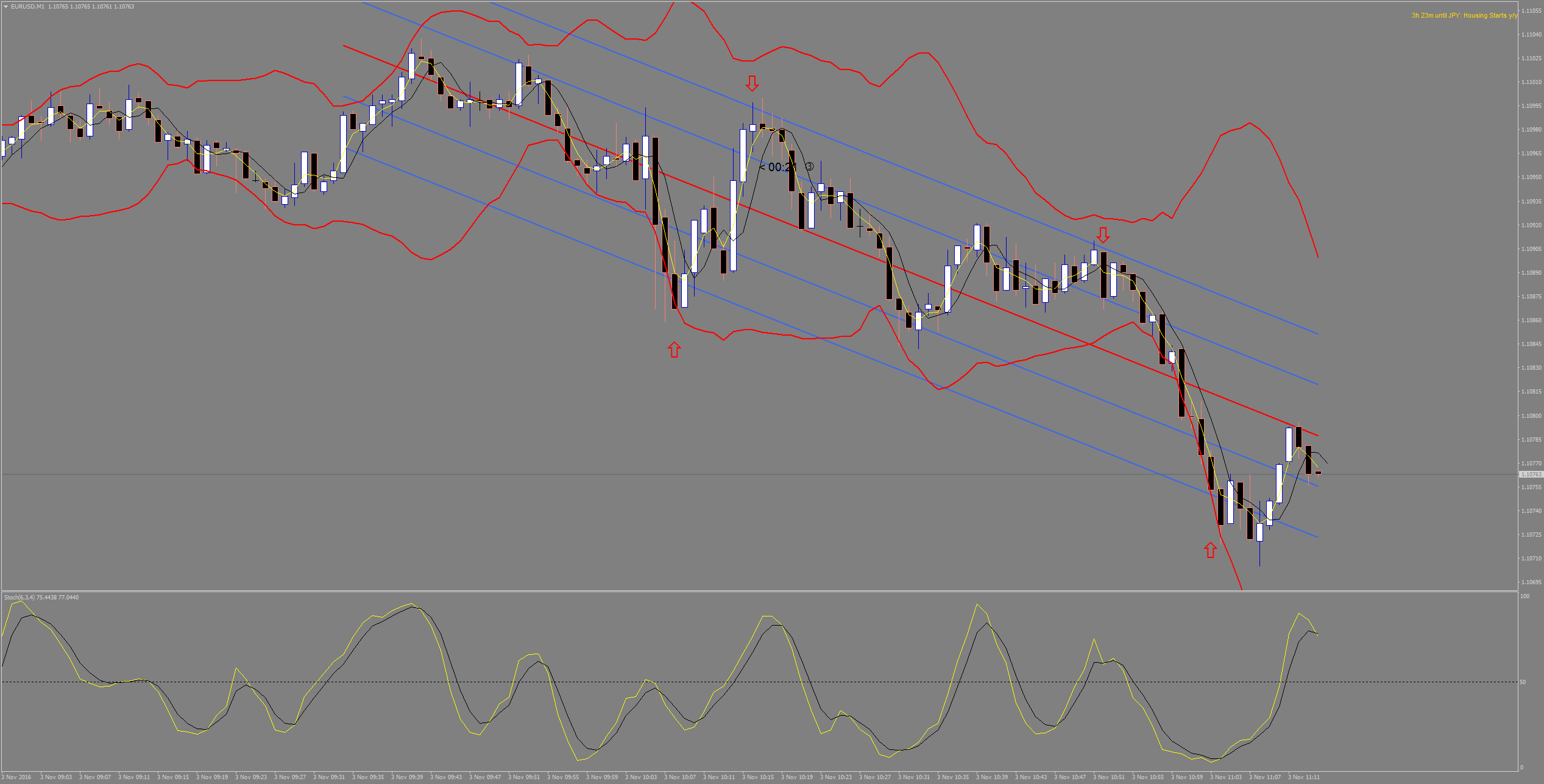 What does narrow bollinger bands mean