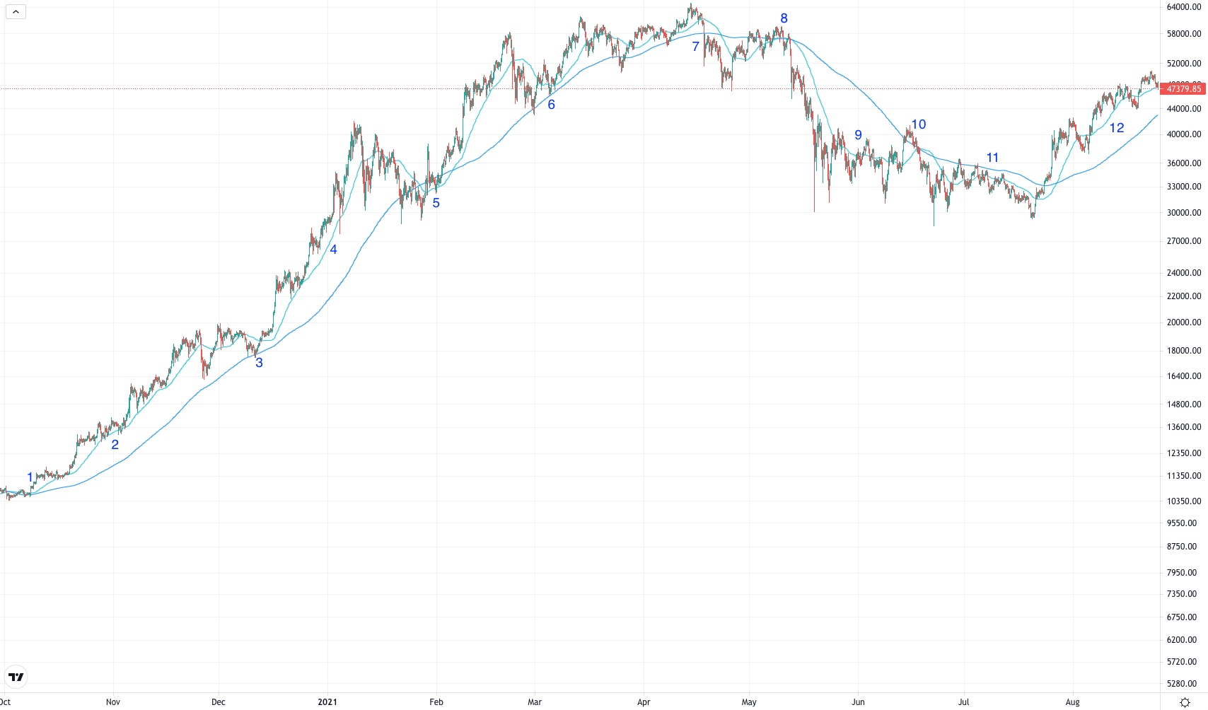 4 hour chart bitcoin how to caclualate moving avaerage