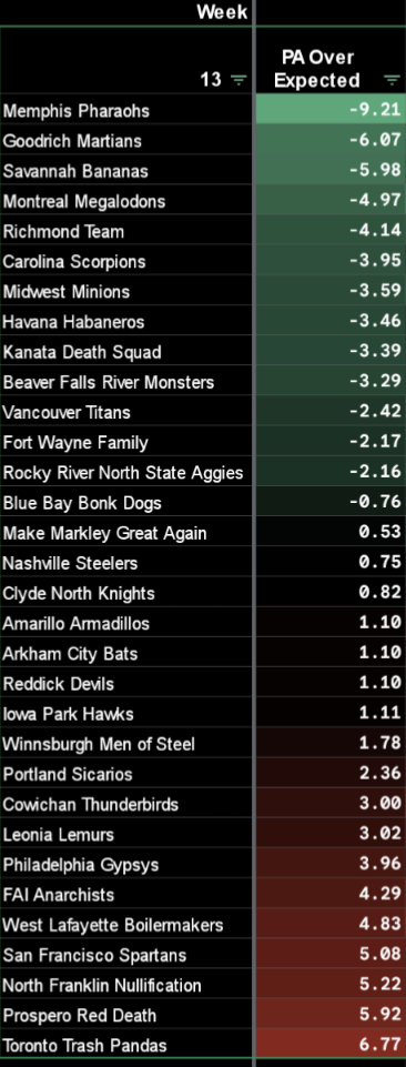 Points Against Over Expected 