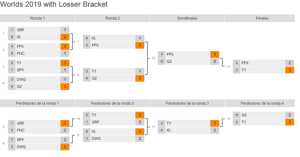 Simulado Worlds League of Legends