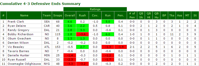 NFL Rookie PFF Grades Through Week 4 Of The Regular Season : R/NFL_Draft