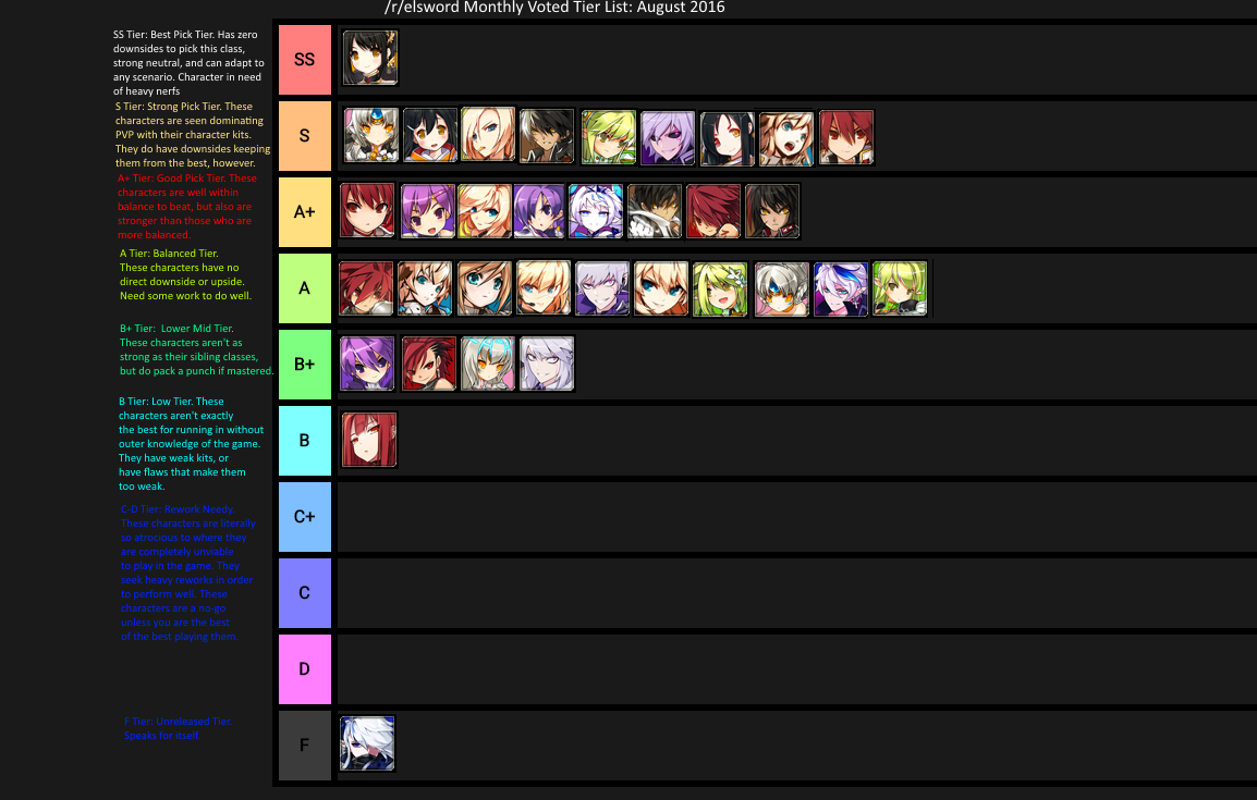 R Elsword Monthly Voted Tier List August 2016 Results Elsword