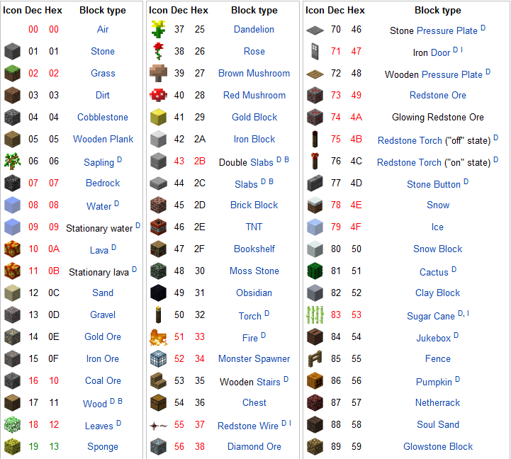 Майнкрафт какие номера блоков. Айди блоков бетона. Айди блоков 1.12.2. Айди блоков в майнкрафт бетон. Айди кварцевого блока.