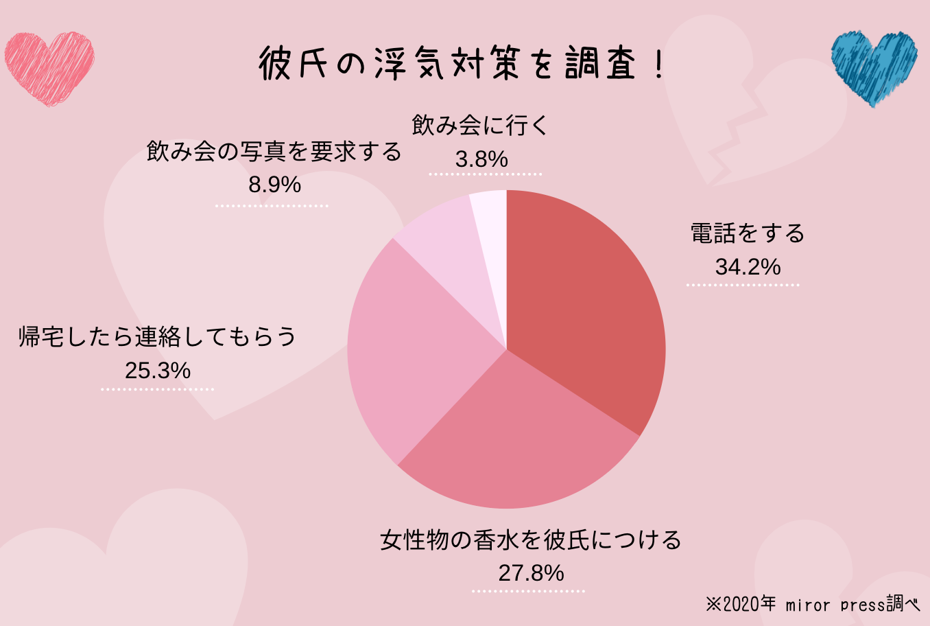 飲み会中に連絡ないのは絶賛浮気中だから 賢い女は実践する 彼氏の浮気対策 ４つ