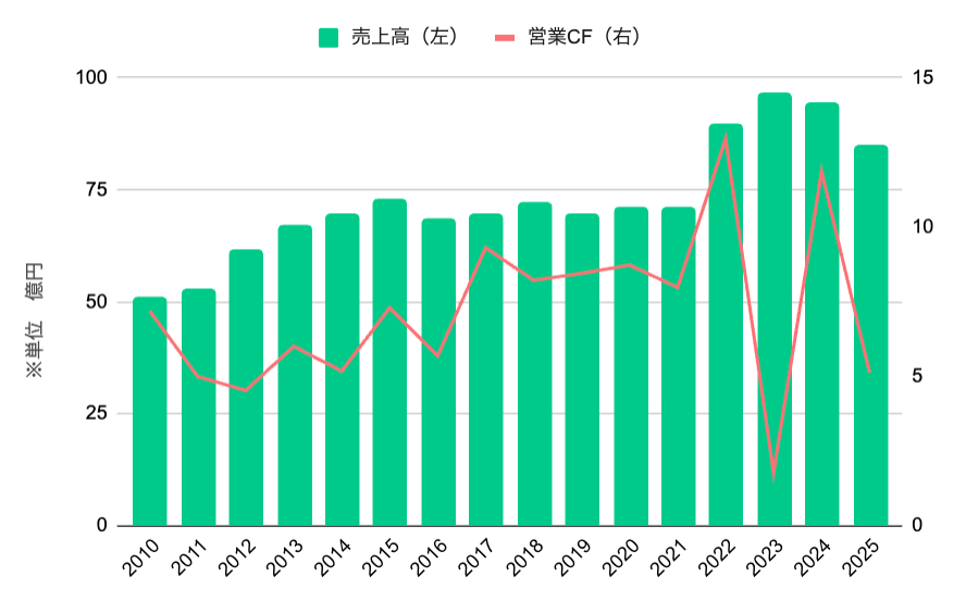 売上高/営業CFグラフ