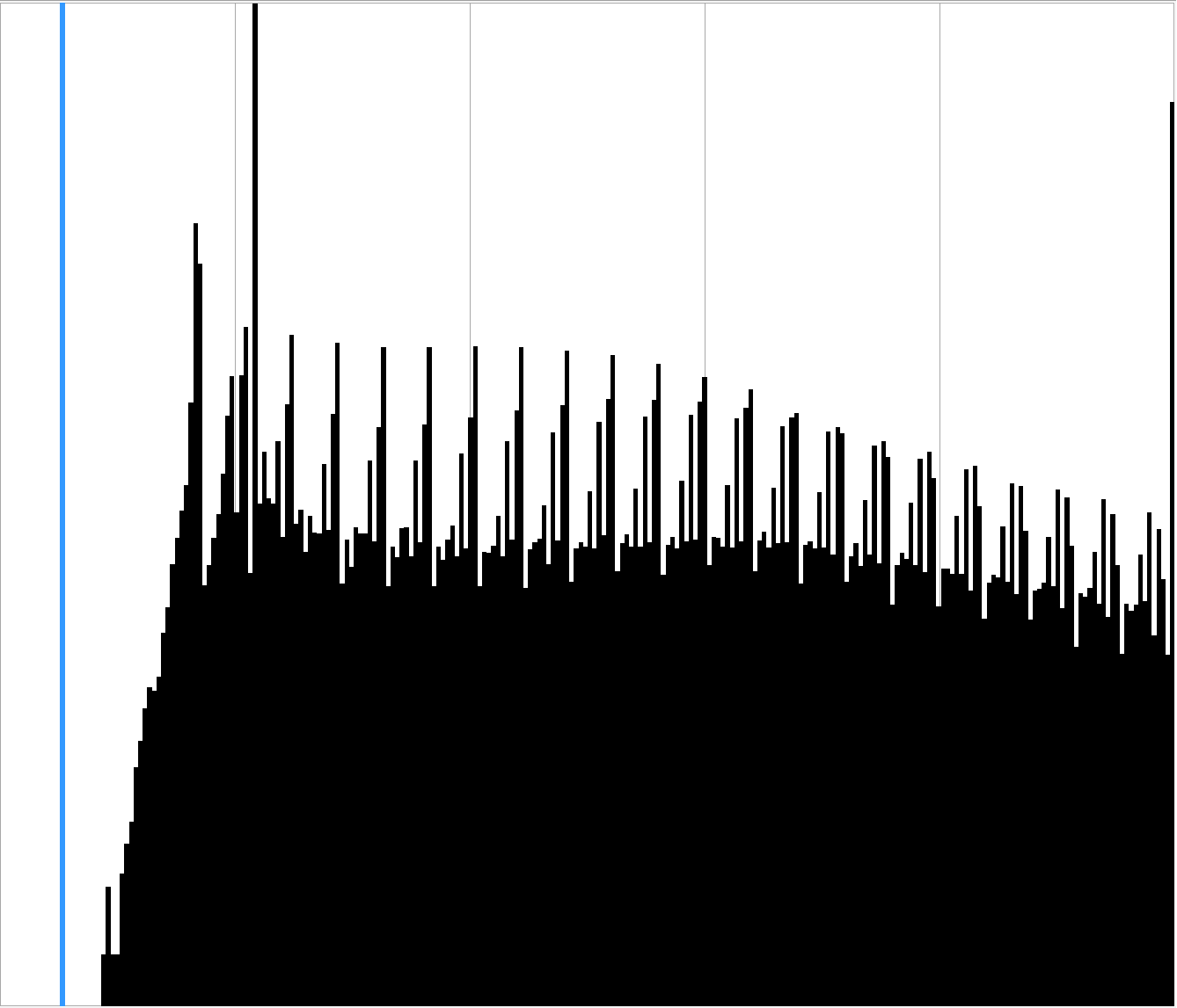 100 pass histogram