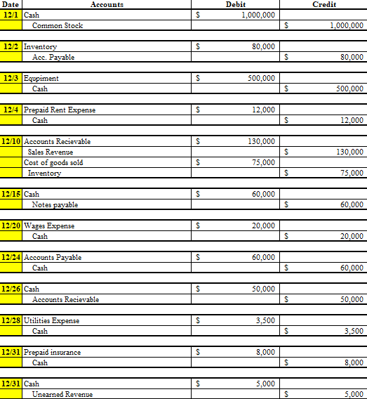 Solved I have done my journal entries and made T-accounts, | Chegg.com