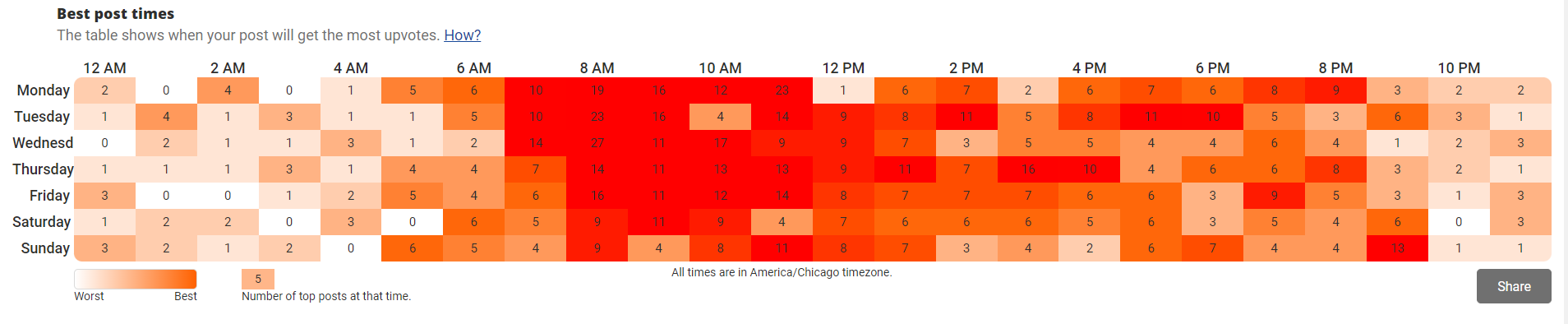 An hourly heatmap across days of the week. The graph is titled, "Best post times."