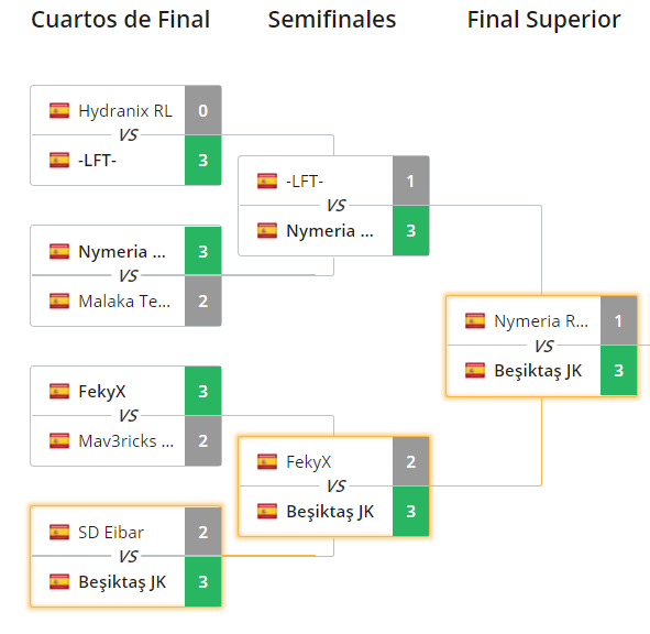 El Beşiktaş JK completó un gran clasificatorio y se metió en la ESL Masters por la puerta grande. El Beşiktaş JK completó un gran clasificatorio y se metió en la ESL Masters por la puerta grande.