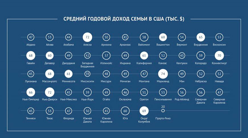 Показывает годового. Средний годовой доход в США. Средняя зарплата в США. Средняя годовая зарплата в США. Средняя зарплата в США по Штатам.