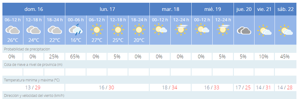segunda quincena de octubre y van a hacer temperaturas veraniegas