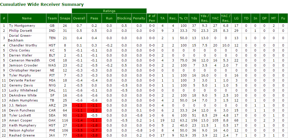 NFL Rookie PFF Grades through week 2 of the regular season : r/NFL_Draft